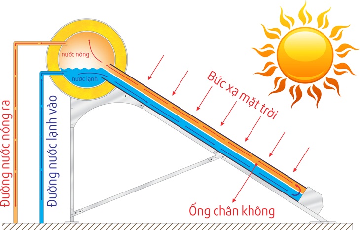 Nguyên lý hấp thu nước nóng năng lượng mặt trời